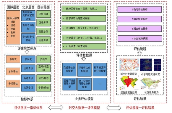 超大城市智能体检与评估