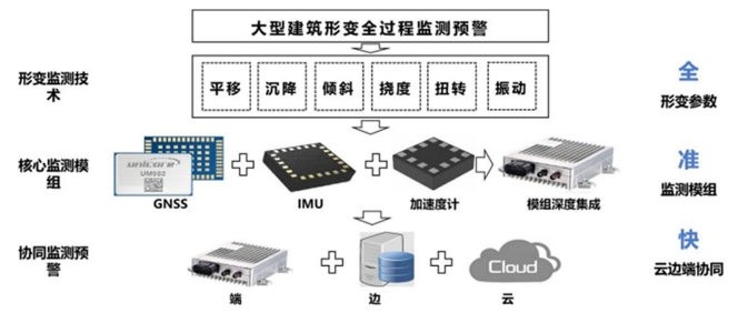 大型建筑形变监测